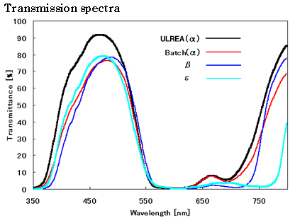  Transmission spectra