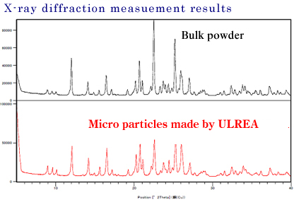 X-ray diffraction measuement results