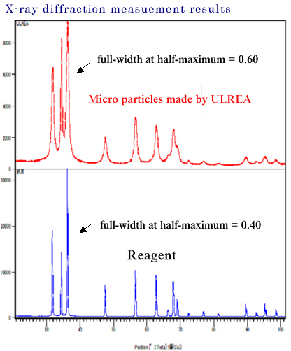 X-ray diffraction measuement results