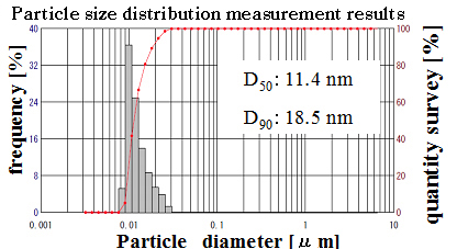 Particle size distribution measurement results