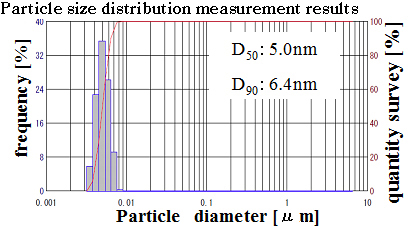 Particle size distribution measurement results