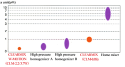 Comparison of particle size on Dispersion / Emulsion machines